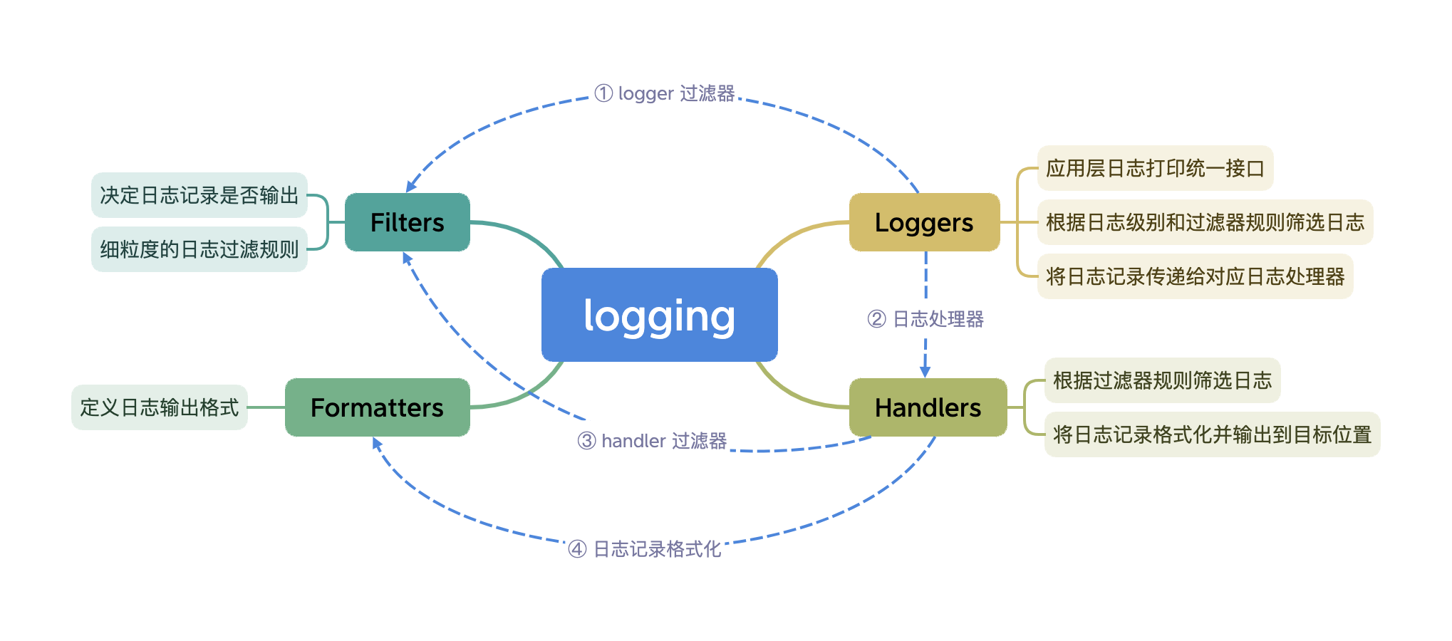 Python 工程化:Loguru 日志集成 - 程序员水王
